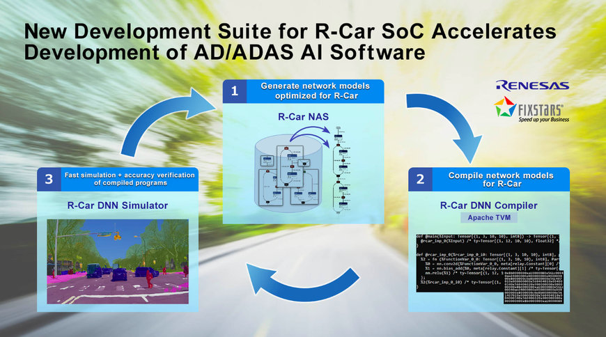 Renesas and Fixstars to Jointly Develop Tools Suite that Optimizes AD and ADAS AI Software for R-Car SoCs
